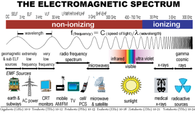 The electromagnetic spectrum